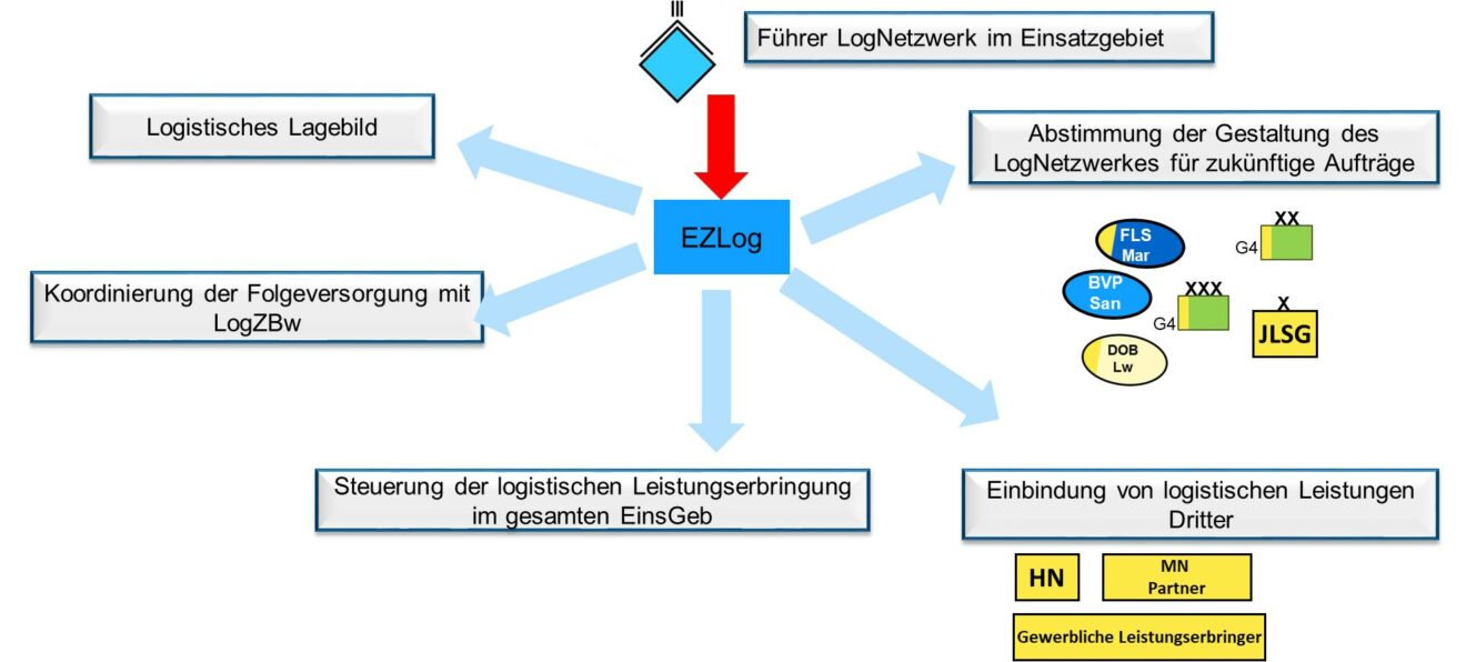 Logistikregiment 1 Und Logistikbataillon 163 – Blauer Bund E.V.