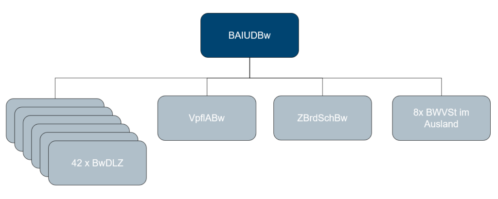 Die Gliederung des OrgBer IUD. Blauer Bund