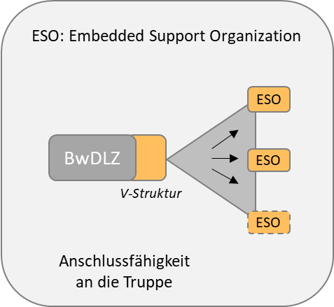 Die Bundeswehrdienstleistungszentren bilden Verwaltungsteams zur unmittelbaren Unterstützung mobiler Truppenteile (ESO). Blauer Bund