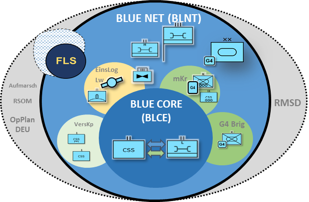 Eine Prinzipskizze der modularen Übungslandschaft LV/BV im LogÜbZ. Blauer Bund